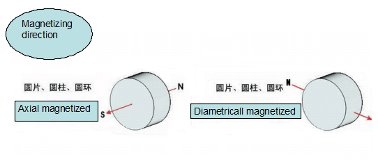 ndfeb disc magnetic direction