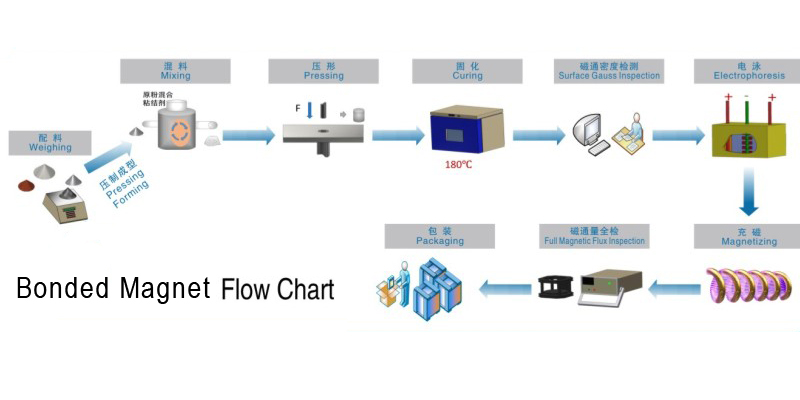 BONDED FLOW CHART